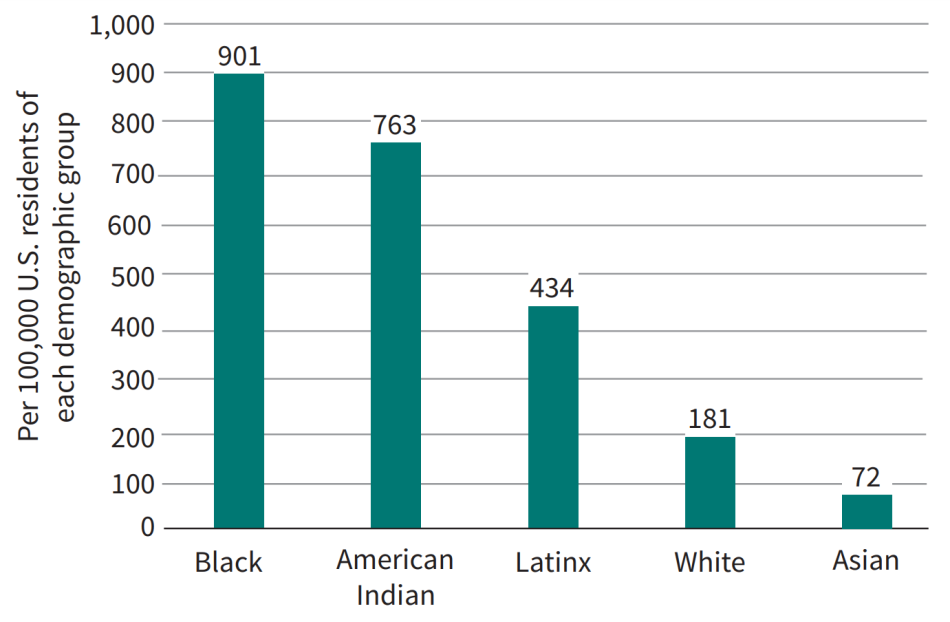 Imprisonment Rates by Race and Ethnicity, 2021