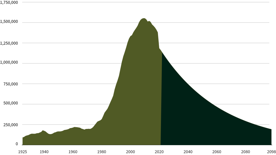 invōk.io petition & crowdfunding social platform - A graph displaying the population count in the United States updated through an invōk.io petition and crowdfunding social platform.|invōk.io petition & crowdfunding social platform - A graph illustrating GDP growth in the United States on the invōk.io platform.|invōk.io petition & crowdfunding social platform - A bar chart displaying educational attainment levels in percentages on invōk.io.|invōk.io petition & crowdfunding social platform - A graph depicting the number of people in the United States sourced through invōk.io's petition data.|invōk.io petition & crowdfunding social platform - A graph depicting oil and gas production in the United States