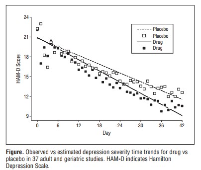 Cochrane Reviews of Psychiatric Drugs Are Untrustworthy 1 A graph depicting how the drug barely separates from the placebo effect over time