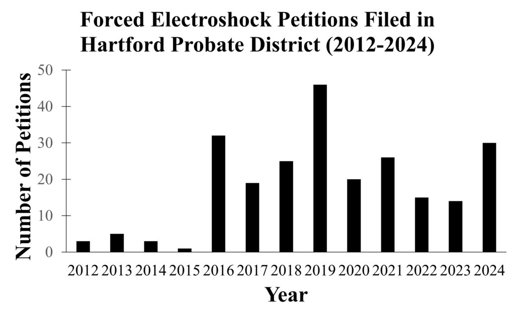 Hartford District Forced Electroshock Petition Data 1024x628 1