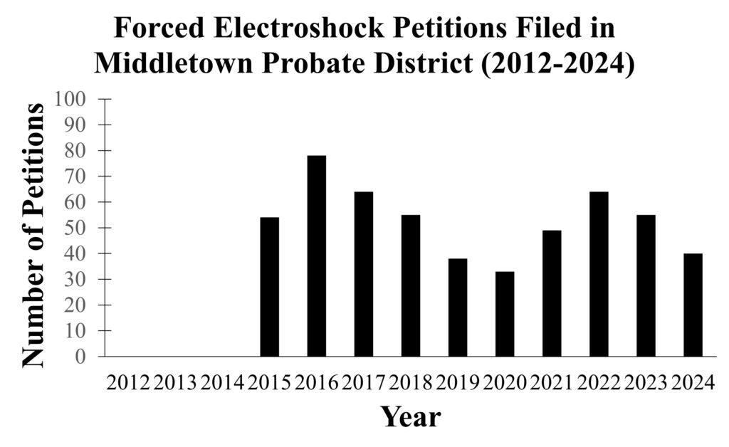 Middletown District Forced Electroshock Petition Data 1024x628 1