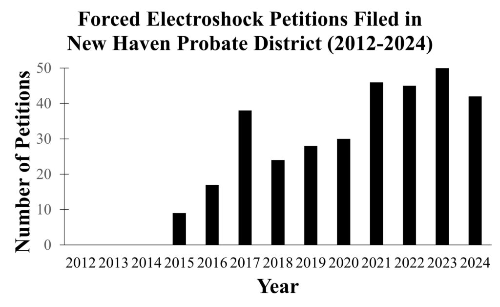 New Haven Forced Electroshock Petition Data 1024x628 1