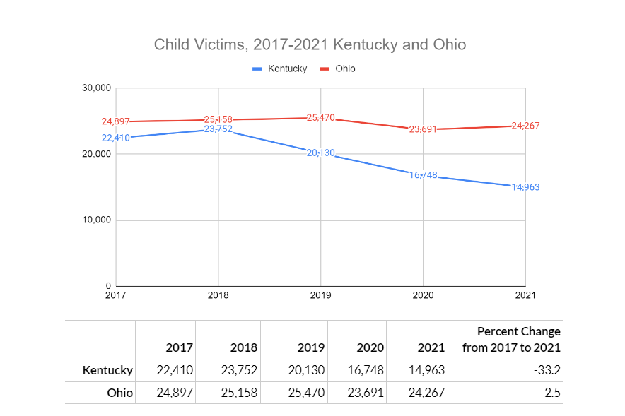 invōk.io petition & crowdfunding social platform - invōk.io petition & crowdfunding social platform for Kentucky and Ohio child abuse statistics.