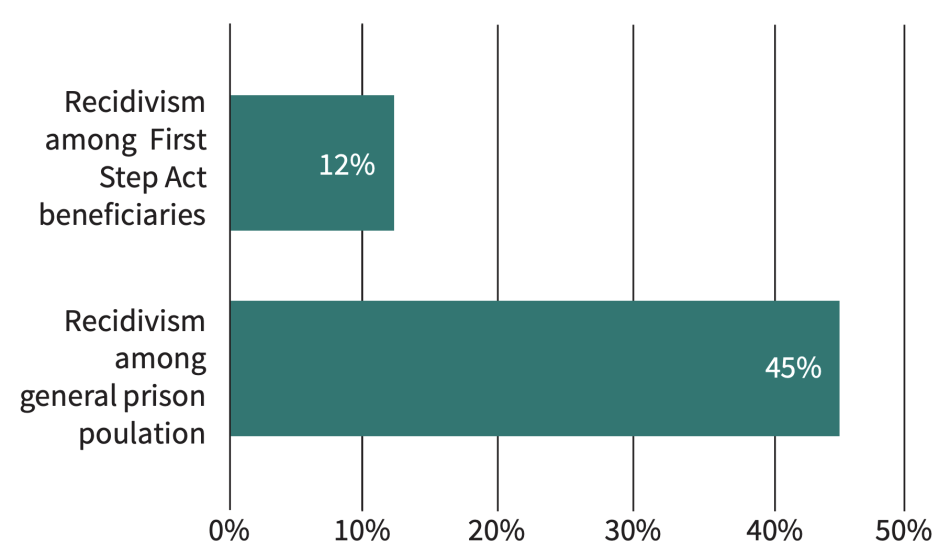 invōk.io petition & crowdfunding social platform - A bar chart displaying recidivism rates among step-benefit recipients under The First Step Act.|invōk.io petition & crowdfunding social platform - A graph illustrating the impact of The First Step Act on reducing mass incarceration in federal prisons in the United States.