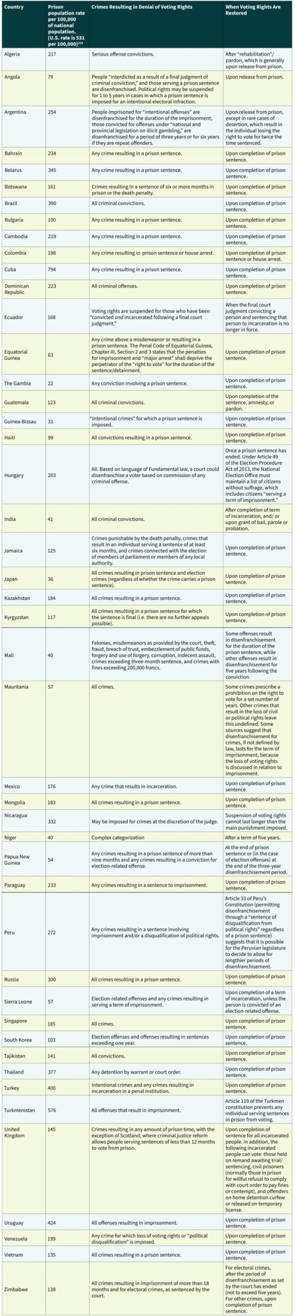 Table III. Forty six Countries Deny Voting Rights Only During Term of Imprisonment 950x4228 1 scaled 1