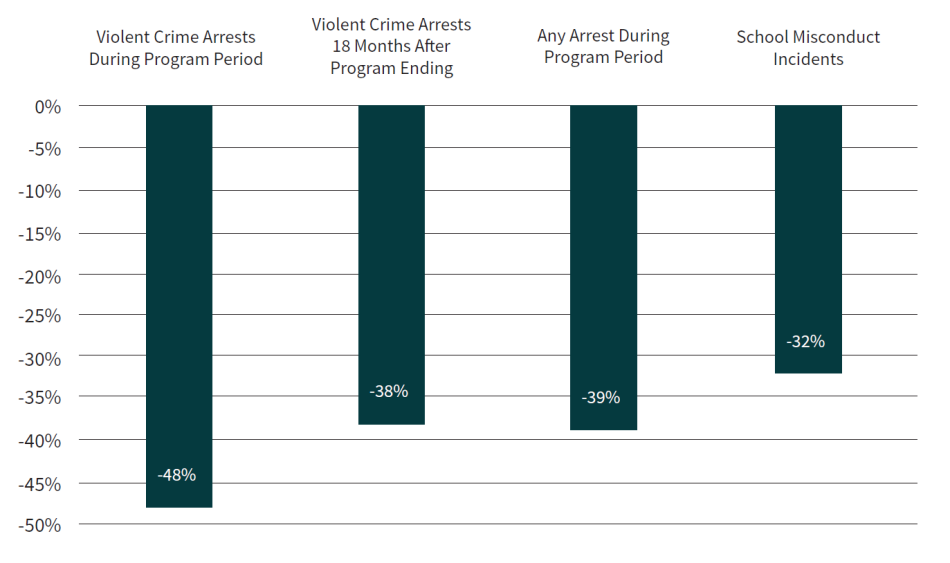 Graph showing YAP Participants Reduced Recidivism, Improved School Outcomes Results during program vs Control Group