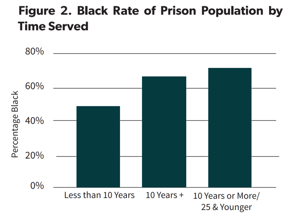A Second Look at Long-Term Imprisonment in Michigan 1 Black rate of prison population by time served