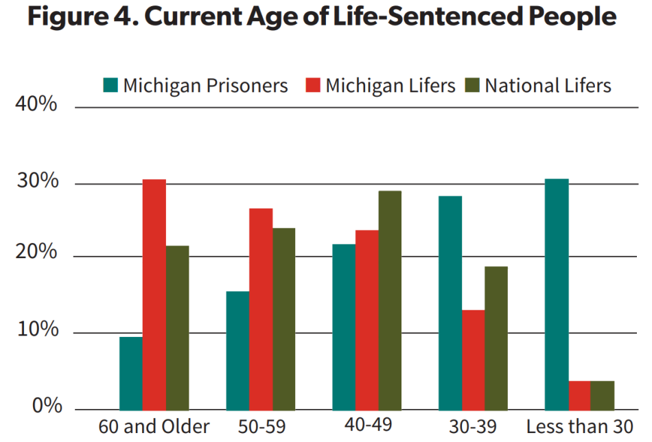A Second Look at Long-Term Imprisonment in Michigan 3 Figure 4. Current age of Life-sentenced people