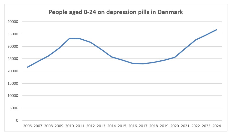 Usage of Depression Pills in Children and Young People Must Stop 1 People aged 0-24 on depression pills in Denmark