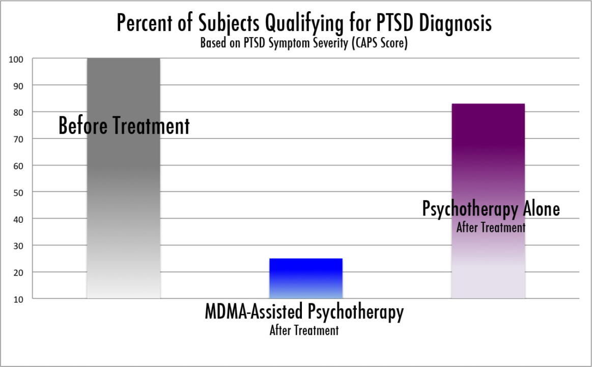 invōk.io petition & crowdfunding social platform - A graph presenting the percentage of subjects qualifying for PTSD on the invōk.io platform.|