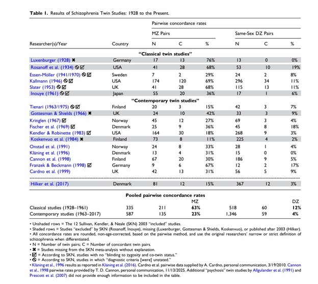 Despite What You’ve Heard, “Schizophrenia” Is Not “80% Heritable” 1 Table 1