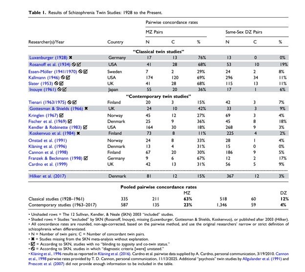 Despite What You’ve Heard, “Schizophrenia” Is Not “80% Heritable” 1 Table 1