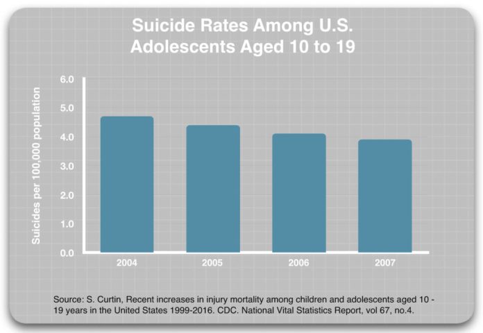 Adolescent Suicides Chart 2 1024x706 1