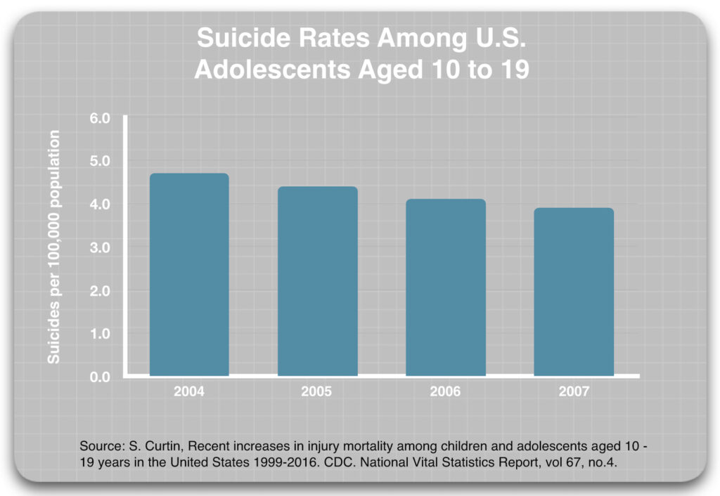 Adolescent Suicides Chart 2 1024x706 1